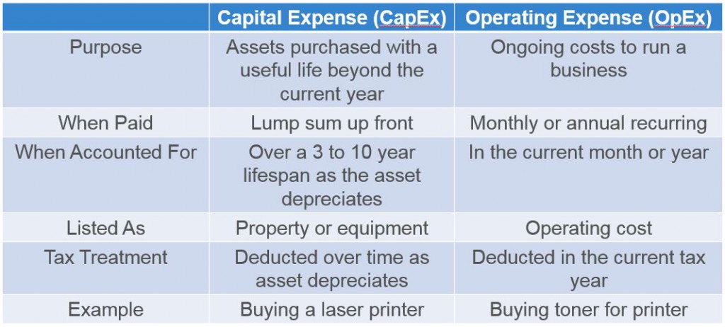 capex vs opex software purchase comparison