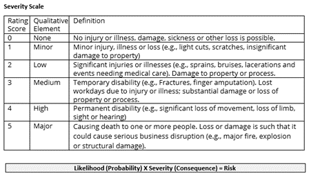 A severity scale is useful for determining the severity of consequence of a fall in the workplace.