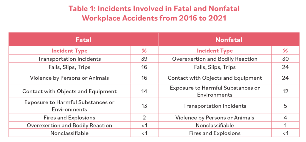 table of incidents involved in fatal and nonfatal workplace accidents from 2016-2021