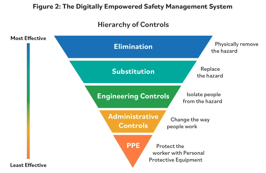 diagram of the hierarchy of controls in a digital safety management program