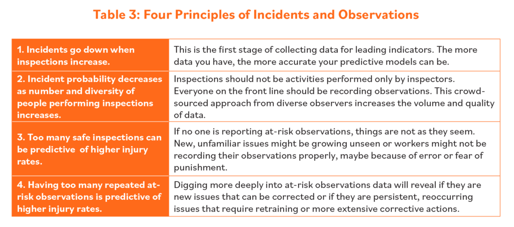 table describing the four principles of safety incidents and observations in the workplace