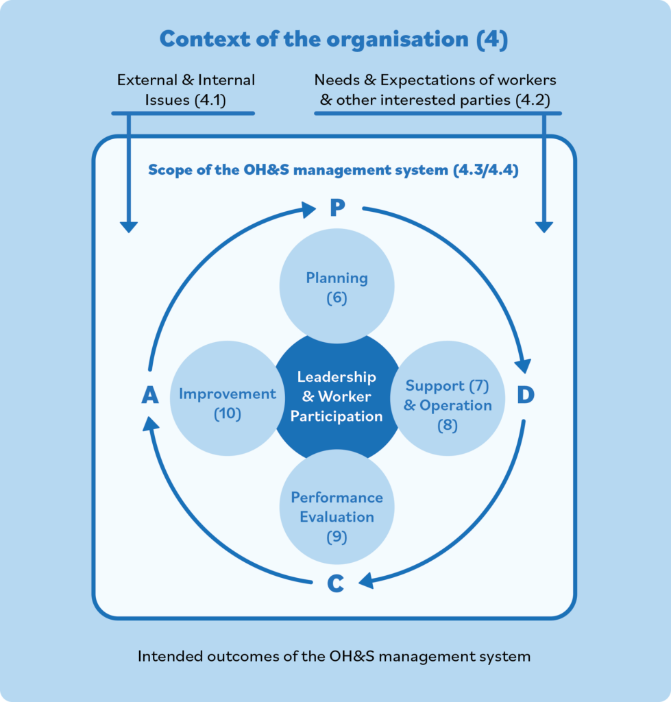 chart showing how an OH&S management system is affected by both external and internal issues as well as the needs and expectations of workers and other interested parties