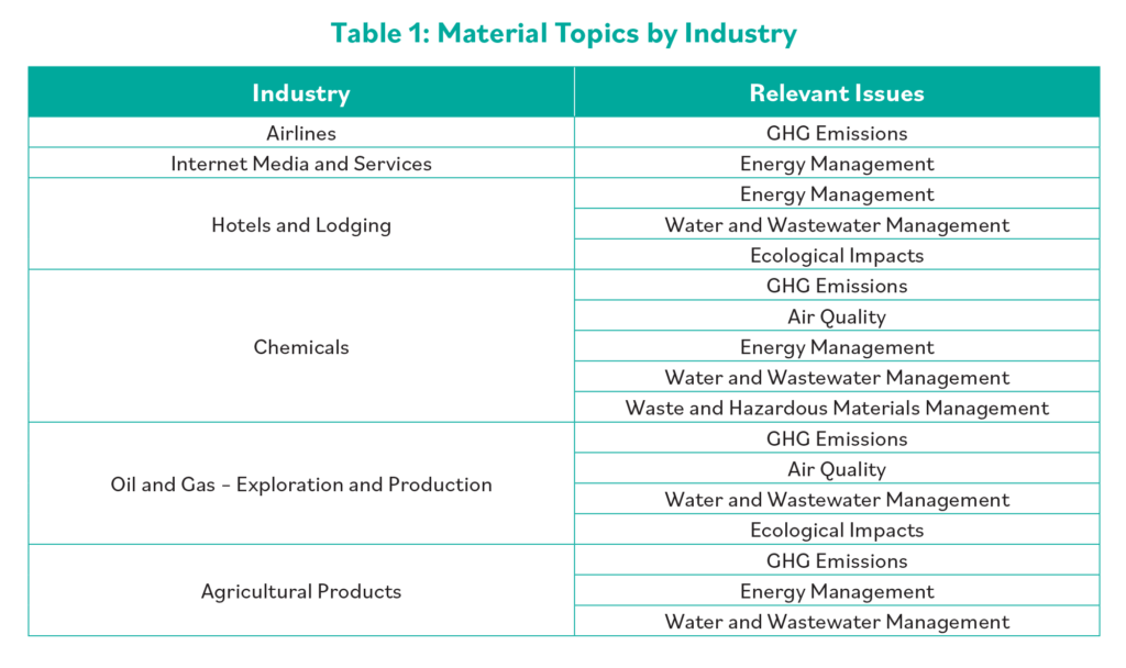 table of material topics by industries including airlines, hotels, internet media, oil and gas, chemicals and agriculture