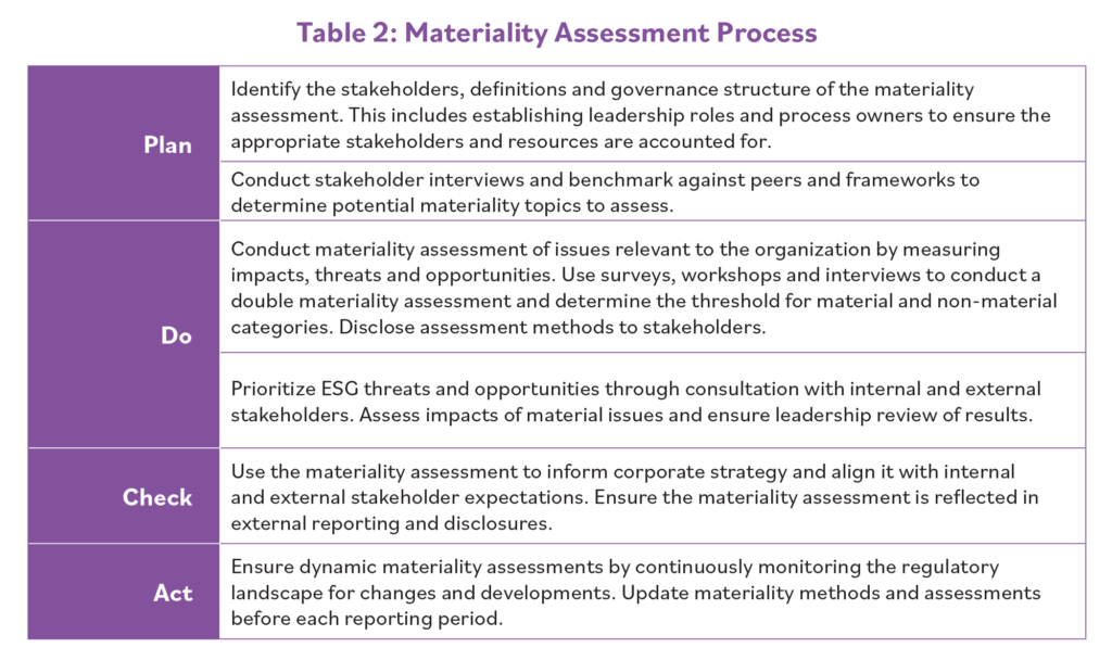 Plan Do Check Act table on the materiality assessment process