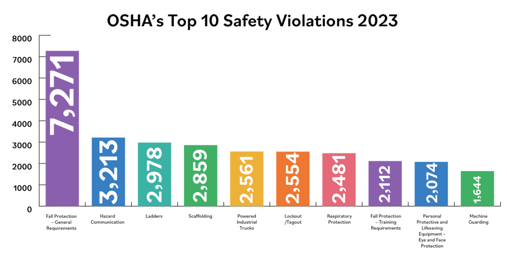 Graph of OSHA’s Top 10 Safety Violations 2023