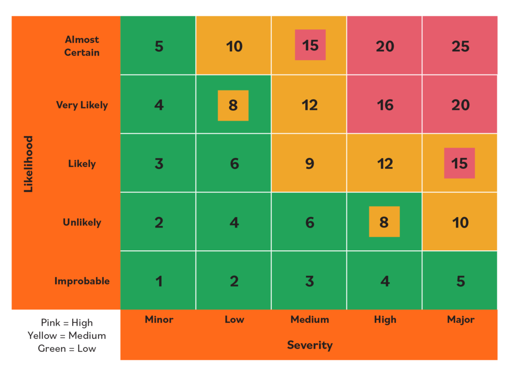 The risk matrix helps determine the likelihood and severity of an incident occurring.