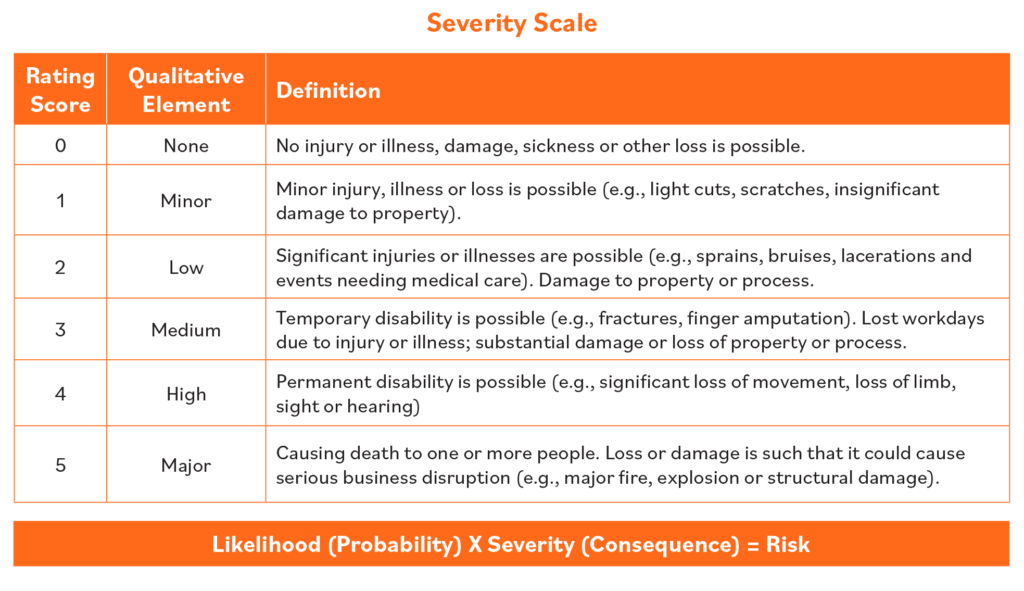 A severity scale helps determine the severity of a workplace incident.
