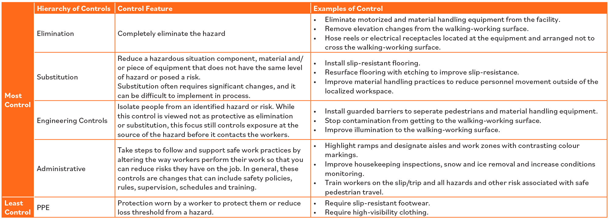 The Measures For Controlling Slip, Trip And Fall Hazards At Work - Advanced  Consulting and Training