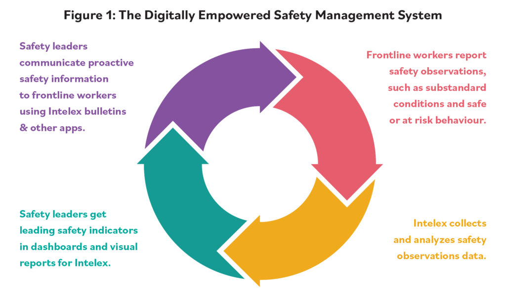 A graph depicting how safety leaders, frontline workers and Intelex contribute to a digitally empowered safety management system.
