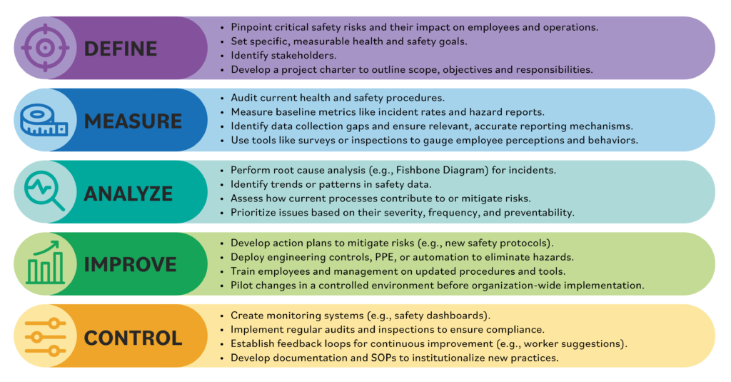 DMAIC Framework for Health and Safety