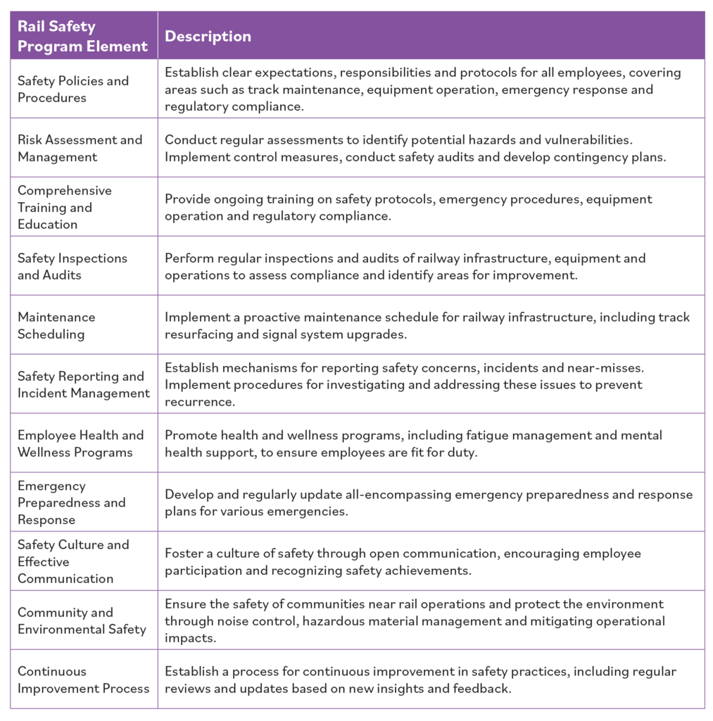 A table describing the different elements of a rail safety program including policies and procedures, comprehensive training and incident management. 