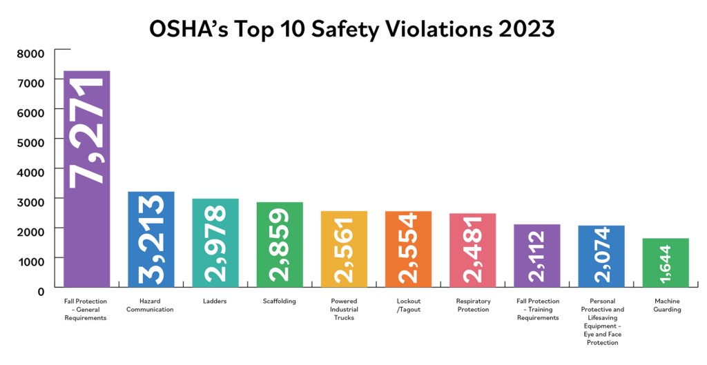 OSHA's Top 10 Safety Violations 2023