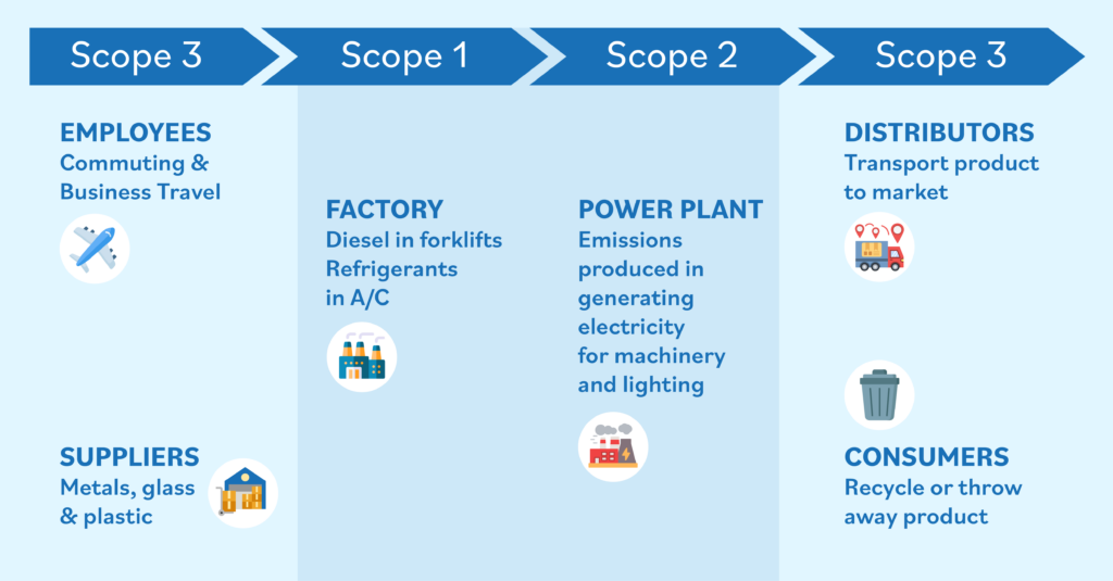 Scope 1, Scope 2 and Scope 3 differences