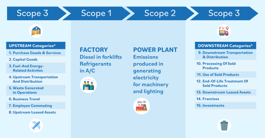 Scope 3 upstream and downstream collection categories