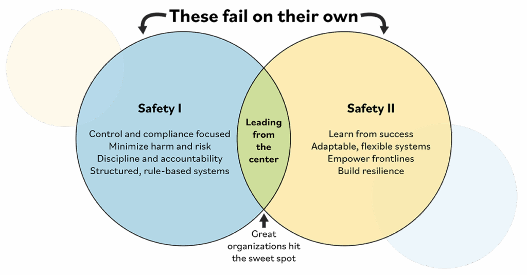 Finding the middle ground between Safety I and Safety II 