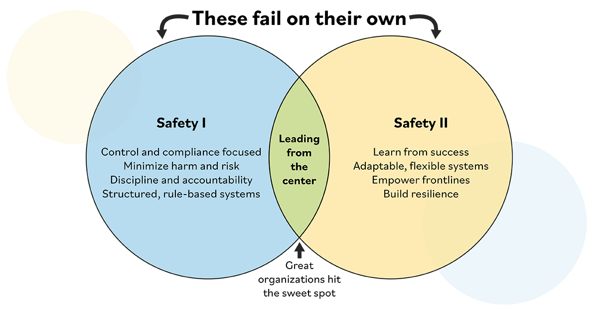 blending safety I and safety II