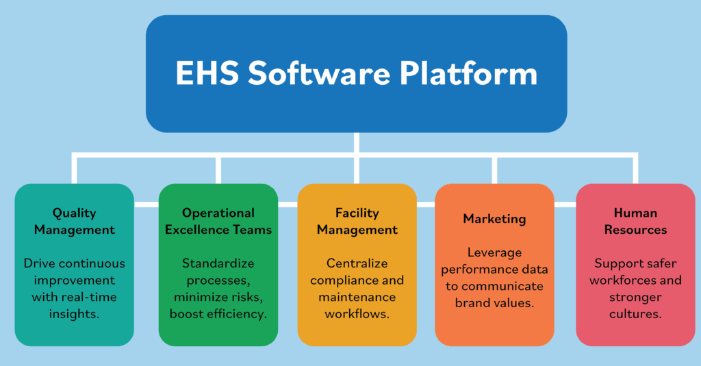 How EHS software benefits your entire organization