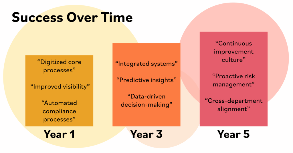 define your success in 1 year, 3 years, 5 years