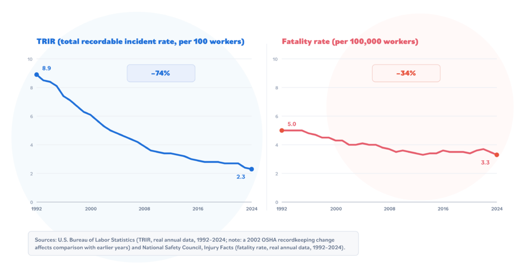 TRIR-rates-vs-fatality-rates-last-30-year